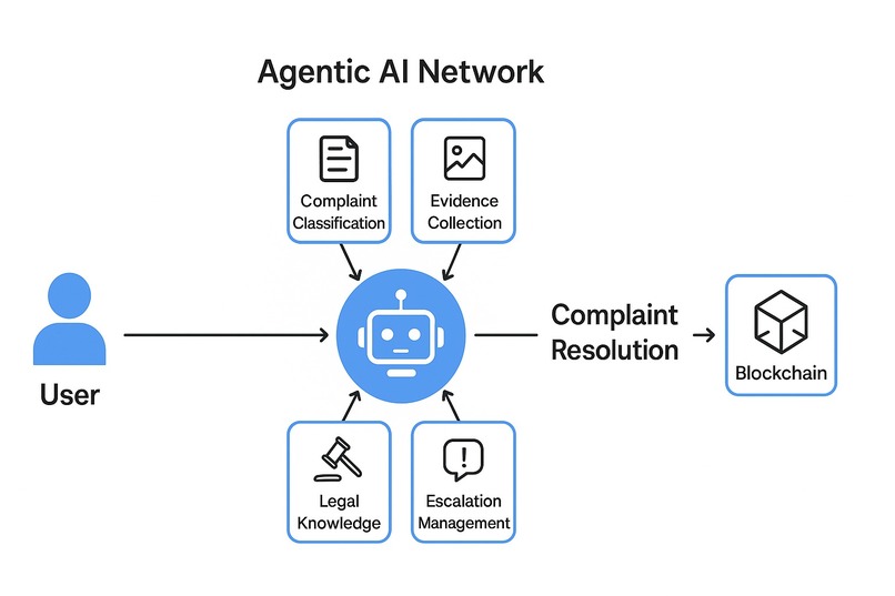 Agentic AI for Consumer Advocacy | Devpost