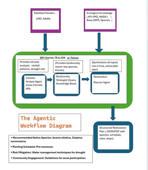 An Agentic AI Framework for Precision Ecological Restoration | Devpost