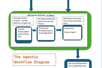 An Agentic AI Framework for Precision Ecological Restoration | Devpost