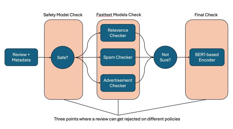 ARC - Automated Review Checking with Machine Learning – screenshot 1