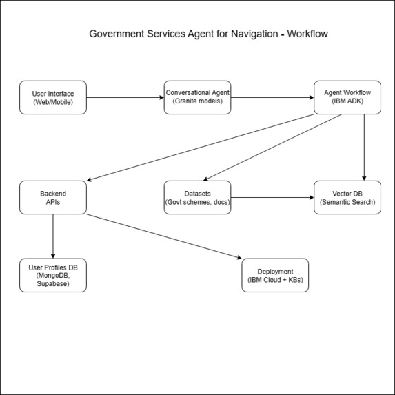 G-SAN: Government Services Agent for Navigation – screenshot 1
