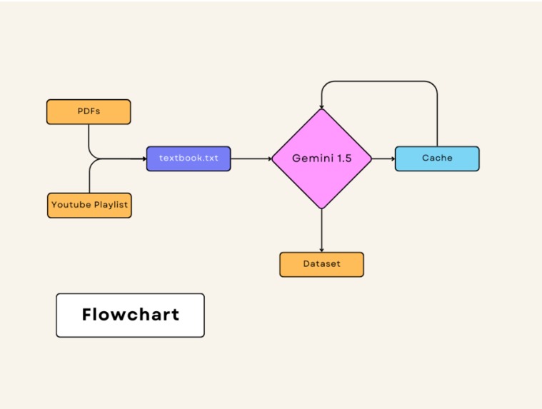 Structured Data Generator using Gemini – screenshot 2