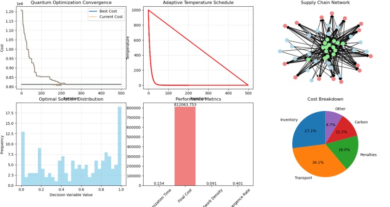 Quantum Supply Chain Optimizer – screenshot 1