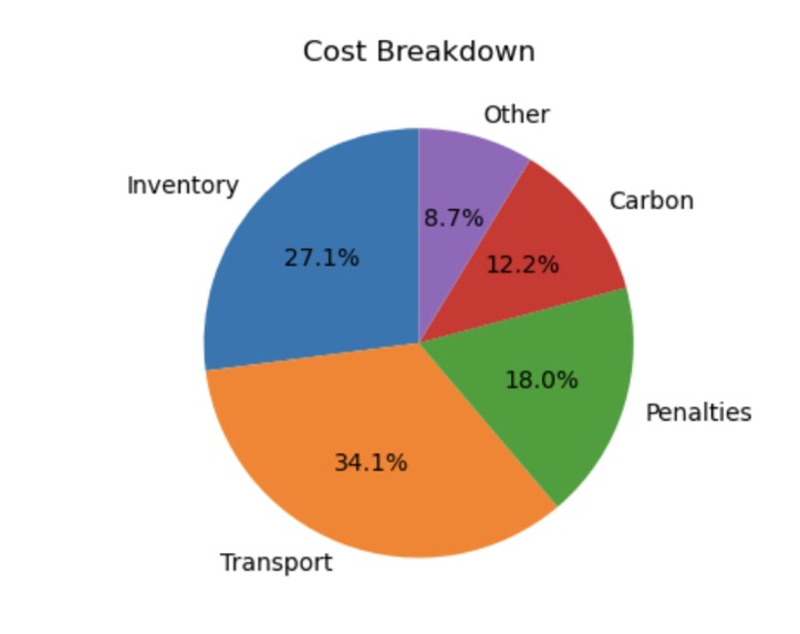 Quantum Supply Chain Optimizer – screenshot 2