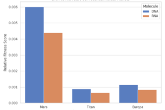 Molecules in space- DNA and RNA stability explorer