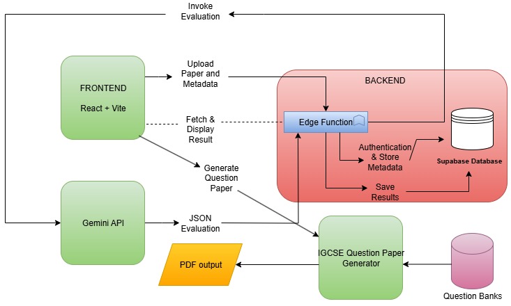 AI-Powered Exam Paper Evaluator with Intelligent Feedback – screenshot 5