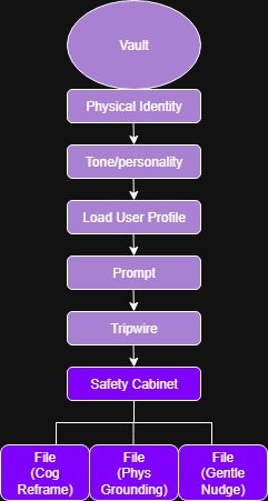 Vault Protocol v2.6: Safer AI by Design – screenshot 1