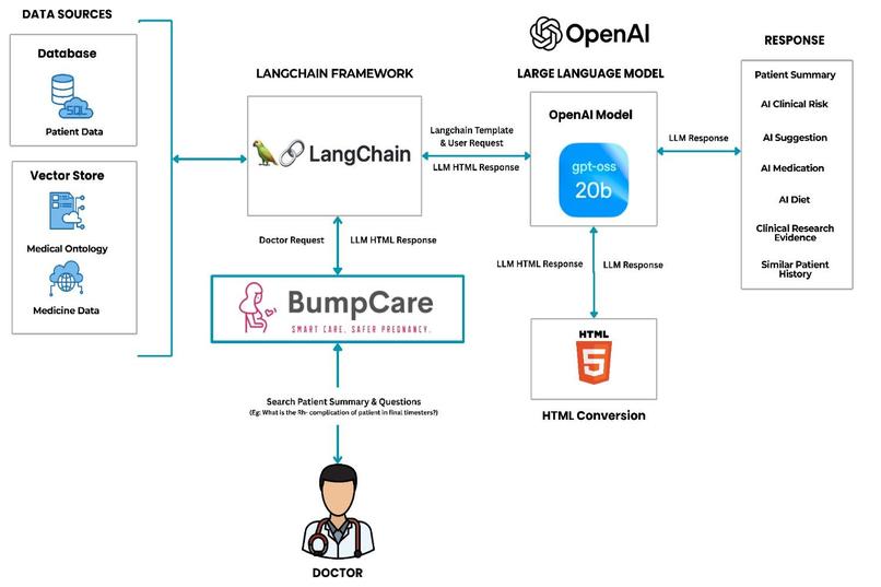 BumpCare AI | Faster Reviews, Smarter Care, Safer Pregnancy – screenshot 1