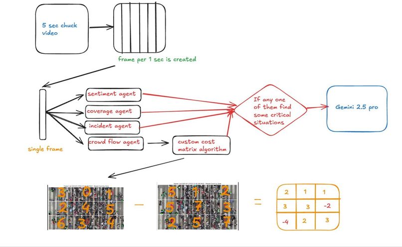Project Avalok: Agentic AI Co-pilot for Crowd Safety | Devpost