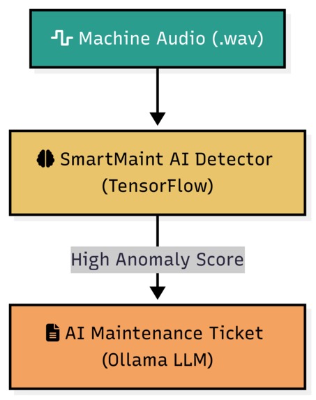 SmartMaint: AI-Powered Industrial Sound Anomaly Detection – screenshot 1