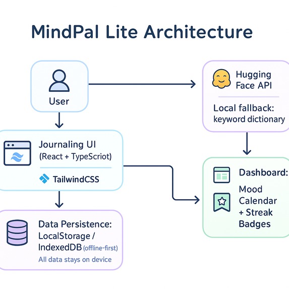 MindPal-Lite – screenshot 1