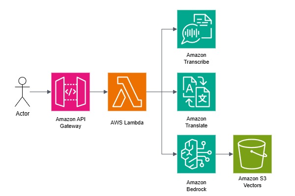 Multilingual Guide Assitant – screenshot 4