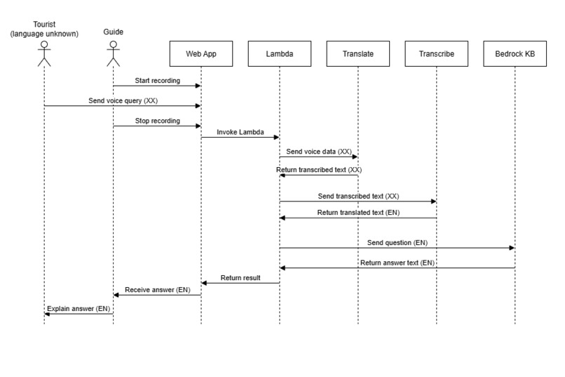 Multilingual Guide Assitant – screenshot 3