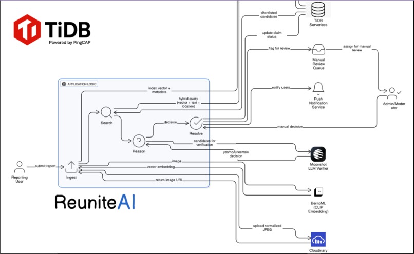 ReuniteAI – screenshot 1