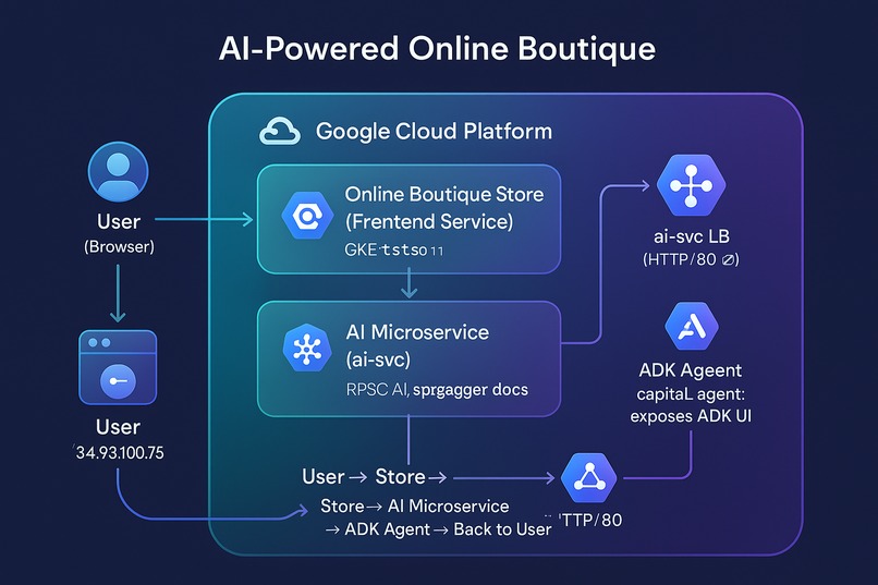 Smart Online Boutique on GKE – screenshot 1