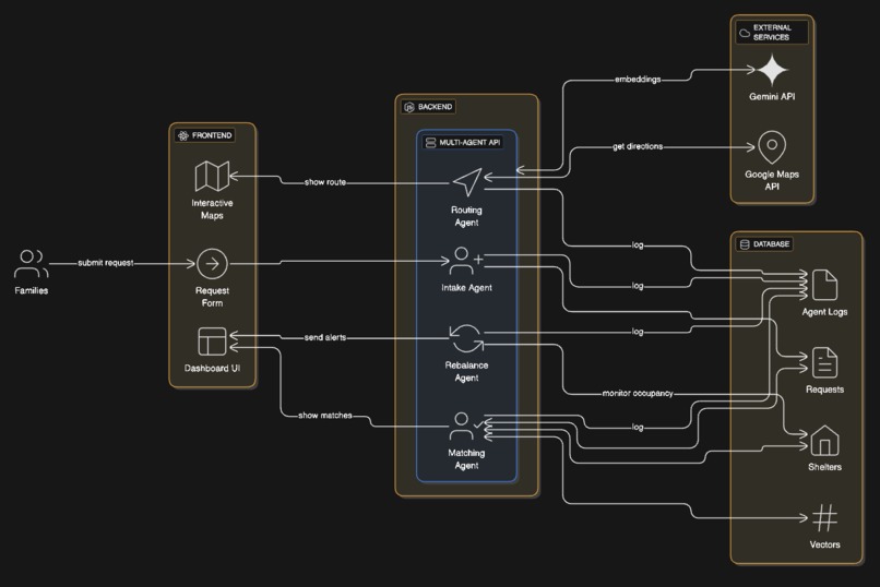 ShelterConnect AI – screenshot 1