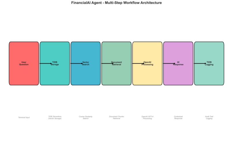 FinancialAI Agent - Intelligent Document Processing System – screenshot 1