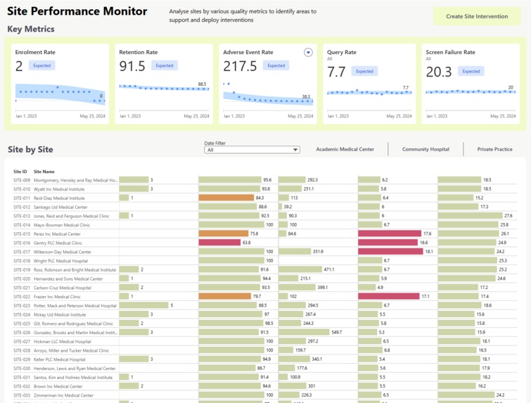 ​Clinical Trials Operations - Site Performance – screenshot 1