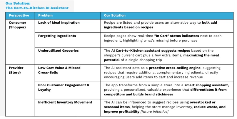 The Cart-to-Kitchen AI Assistant on GKE – screenshot 7
