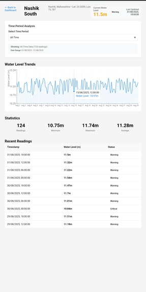 Real time Groundwater resource evaluation using DWLR data  – screenshot 2