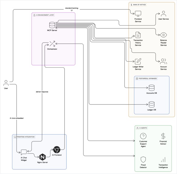 AnthoSage: AI-Powered Banking Agents – screenshot 1