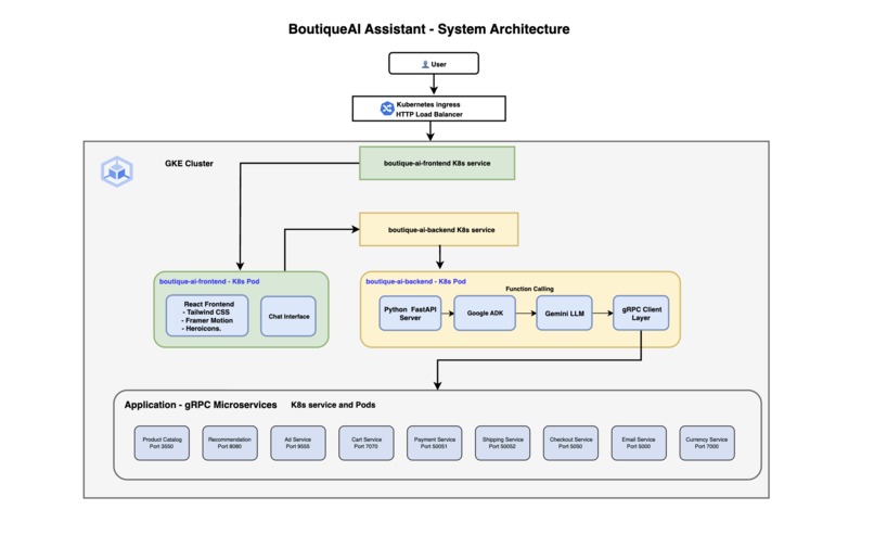 BoutiqueAI Assist using ADK + Function Calling + React UI – screenshot 10
