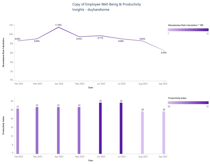 Employee Well-Being & Productivity Insights - duyhandsome – screenshot 1