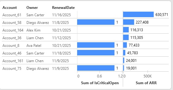 Customer Health Pulse: Predict, Prevent, Protect – screenshot 3