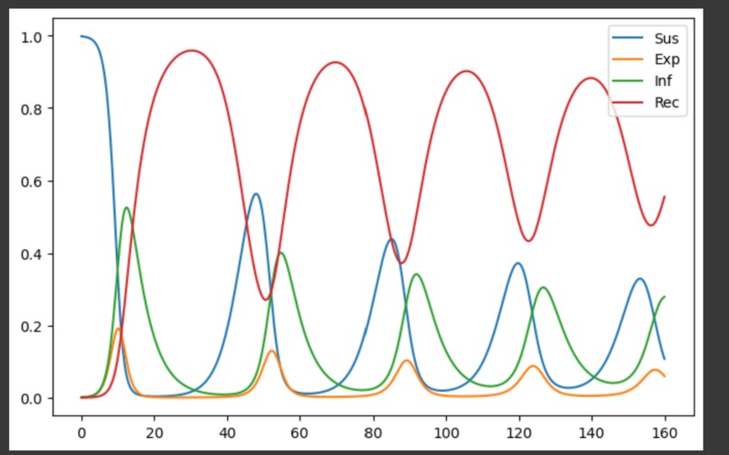 Models to Predict Pandemic Spread – screenshot 1