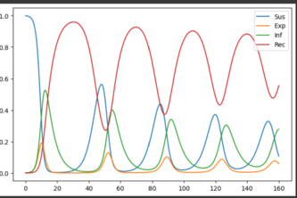 Models to Predict Pandemic Spread