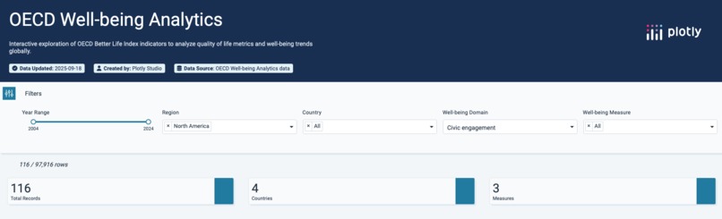 OECD Wellbeing Analytics – screenshot 1