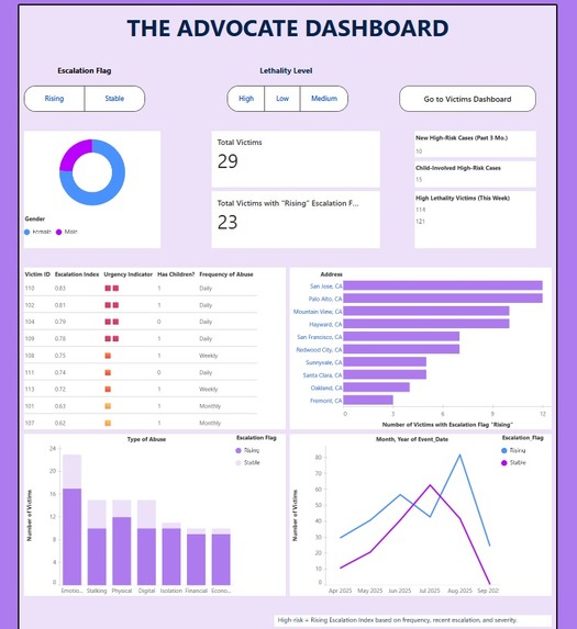 The Advocate Dashboard for Domestic Violence Cases – screenshot 1