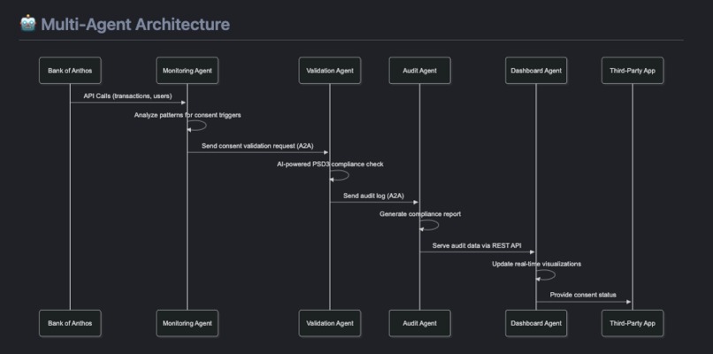 PSD3-Compliant Multi-Agent AI System for Consent Management – screenshot 2