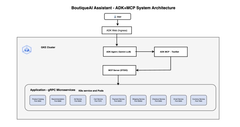BoutiqueAI Assistant using ADK+MCP – screenshot 1