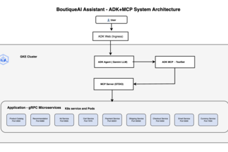 BoutiqueAI Assistant using ADK+MCP