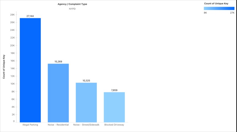 NYC 311 Complaints: Insights for a Better City – screenshot 5