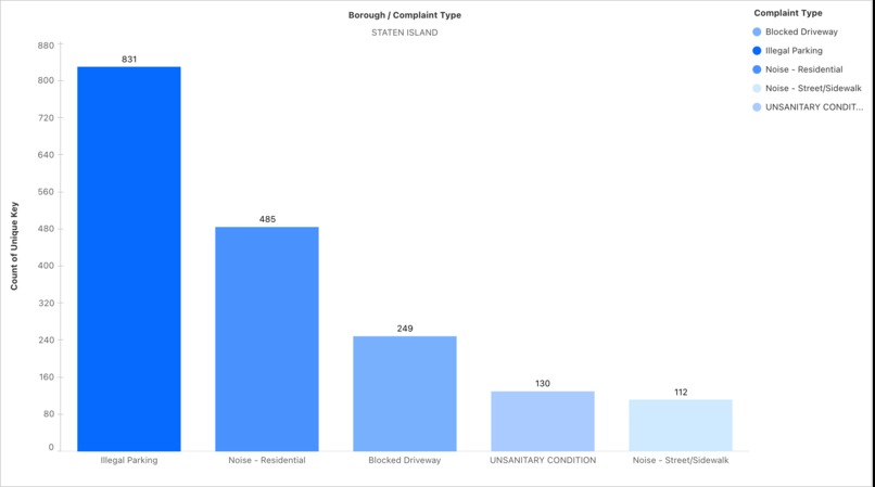 NYC 311 Complaints: Insights for a Better City – screenshot 6