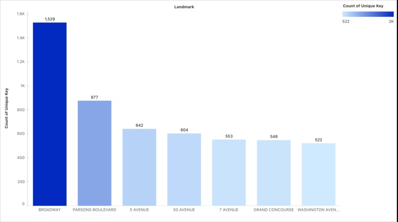 NYC 311 Complaints: Insights for a Better City – screenshot 7