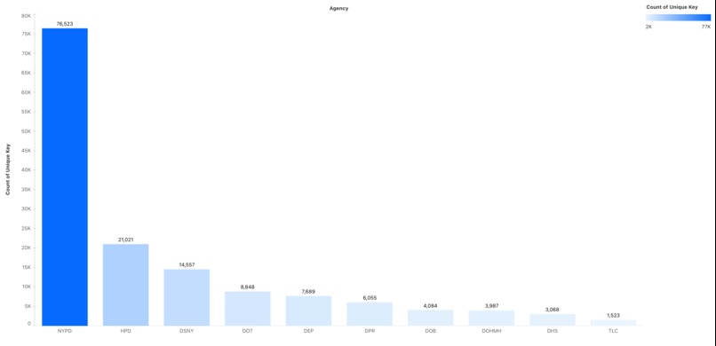 NYC 311 Complaints: Insights for a Better City – screenshot 9