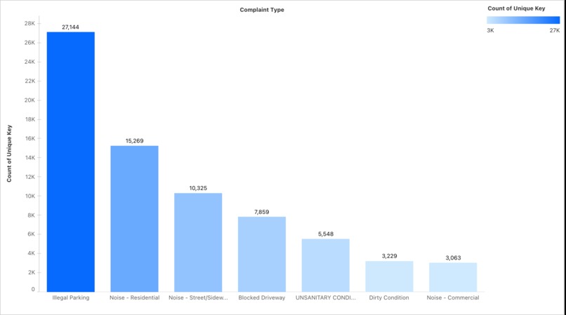 NYC 311 Complaints: Insights for a Better City – screenshot 11