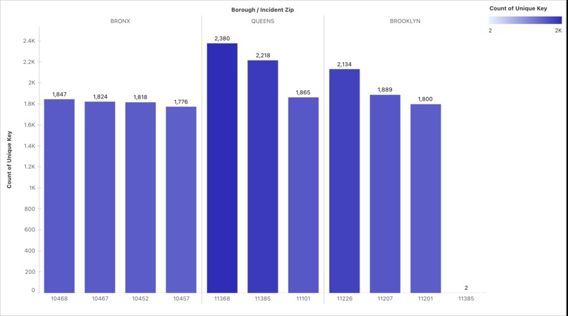 NYC 311 Complaints: Insights for a Better City – screenshot 12