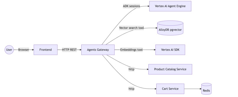 Agent Gateway for the online boutique – screenshot 1