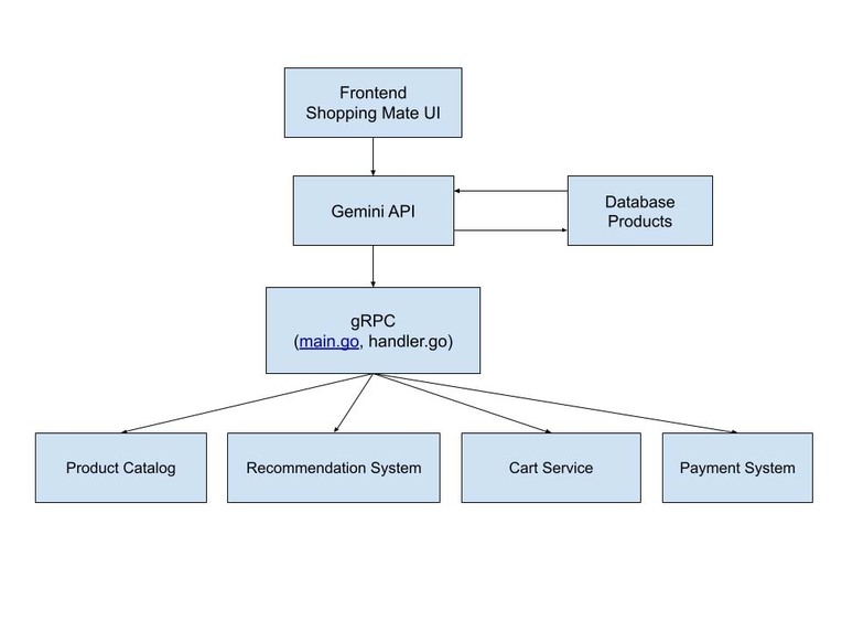 Shopping Mate AI Agent in Online Boutique Demo GKE – screenshot 1