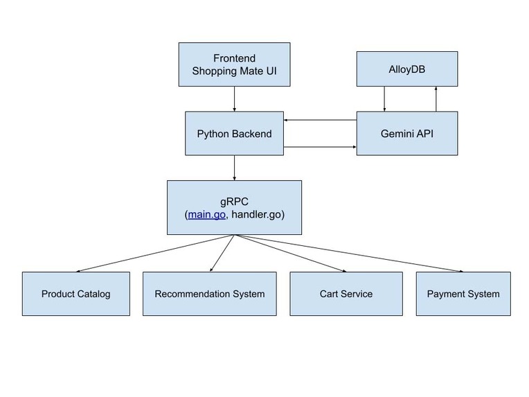 Shopping Mate AI Agent in Online Boutique Demo GKE – screenshot 2