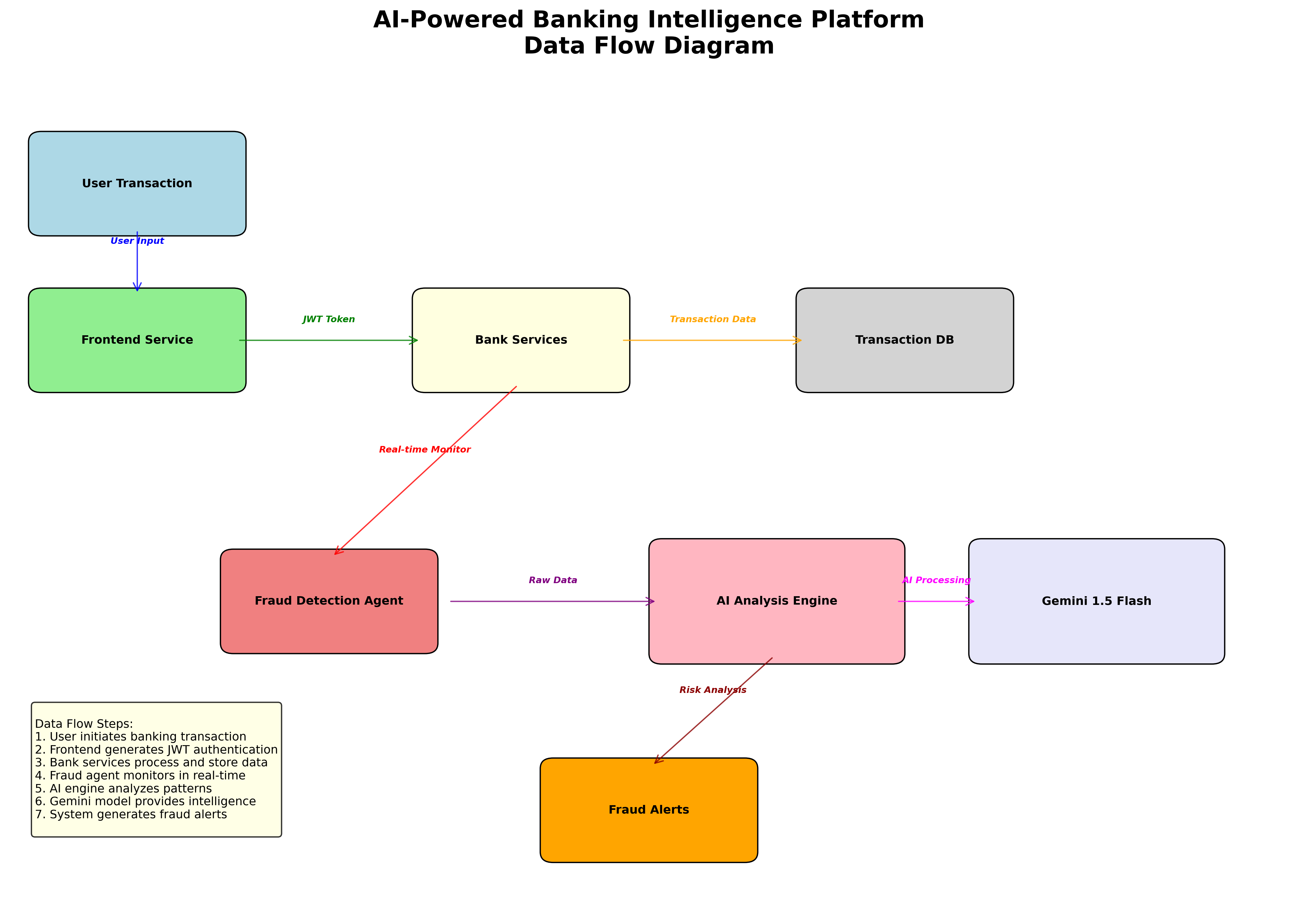 AI-Powered Banking Intelligence Platform | Devpost