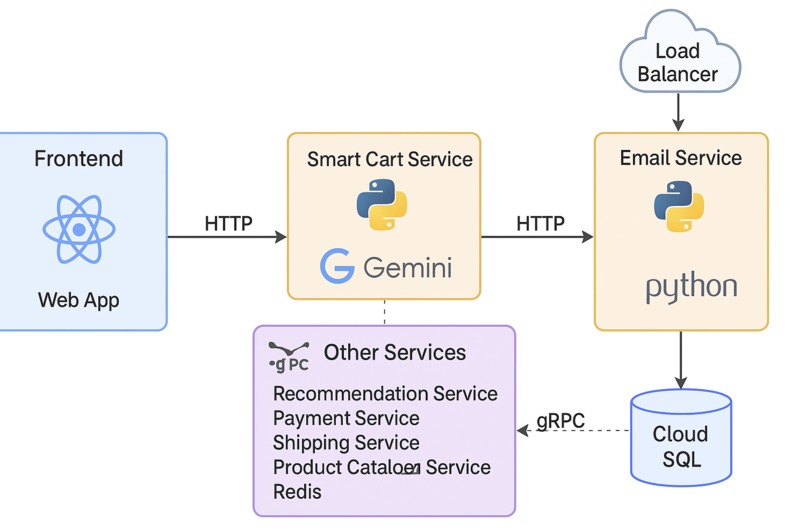 SmartCart AI — Preference-Weighted Buying Assistant – screenshot 1