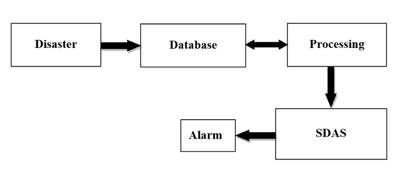 SDAS AI-Driven Flood Early Warning & Response Hub – screenshot 2