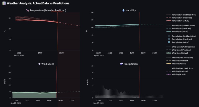 Swiss Weather Intelligence System by Bias & Variance – screenshot 4