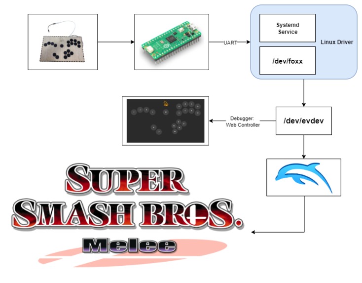 The FOXX Controller: Accessibility For Pro Gaming – screenshot 4