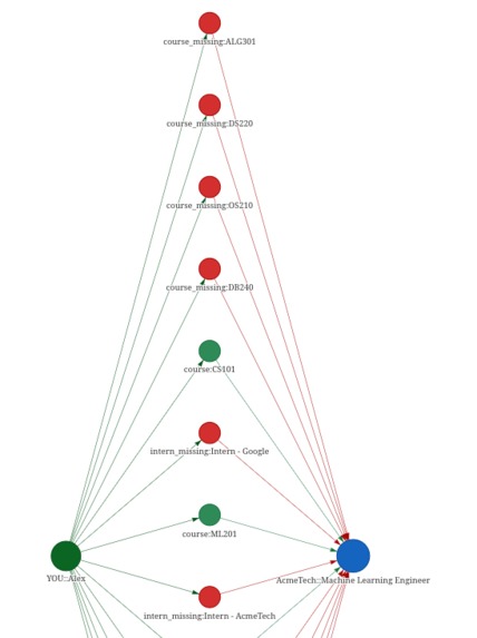 Graph Career Path Recommender – screenshot 1